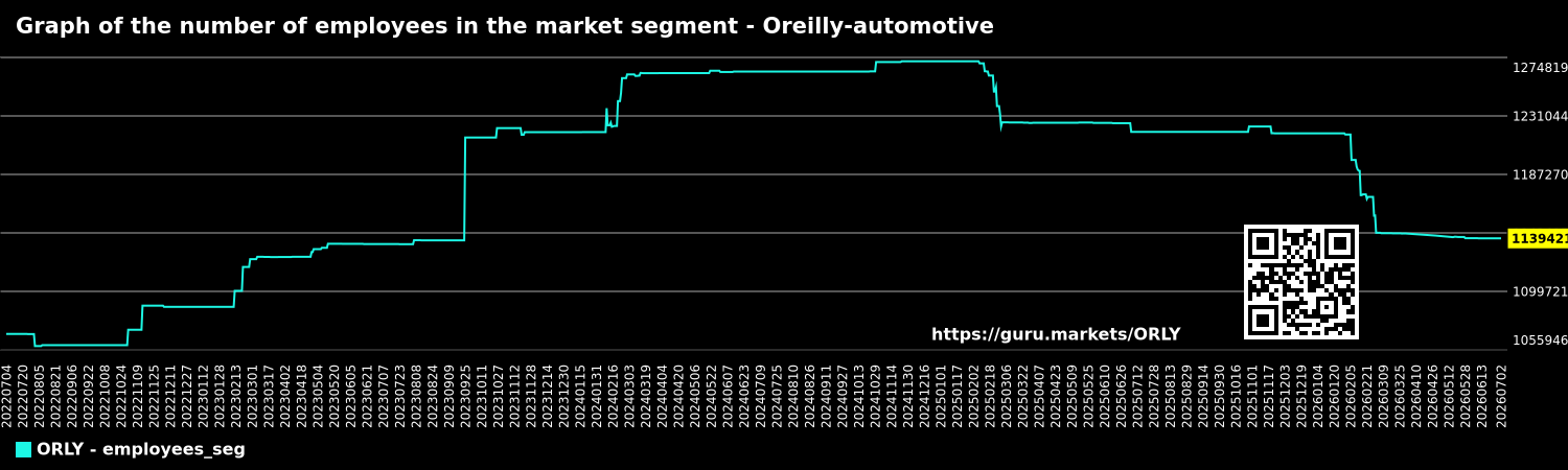 Graph of the number of employees in the market segment - Oreilly-automotive